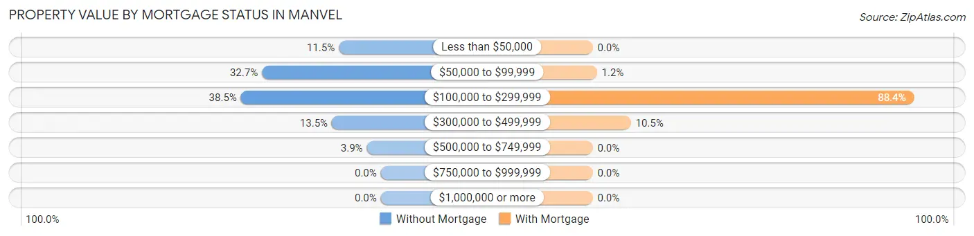 Property Value by Mortgage Status in Manvel