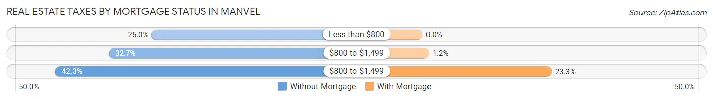 Real Estate Taxes by Mortgage Status in Manvel