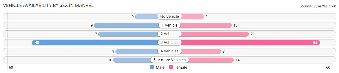 Vehicle Availability by Sex in Manvel