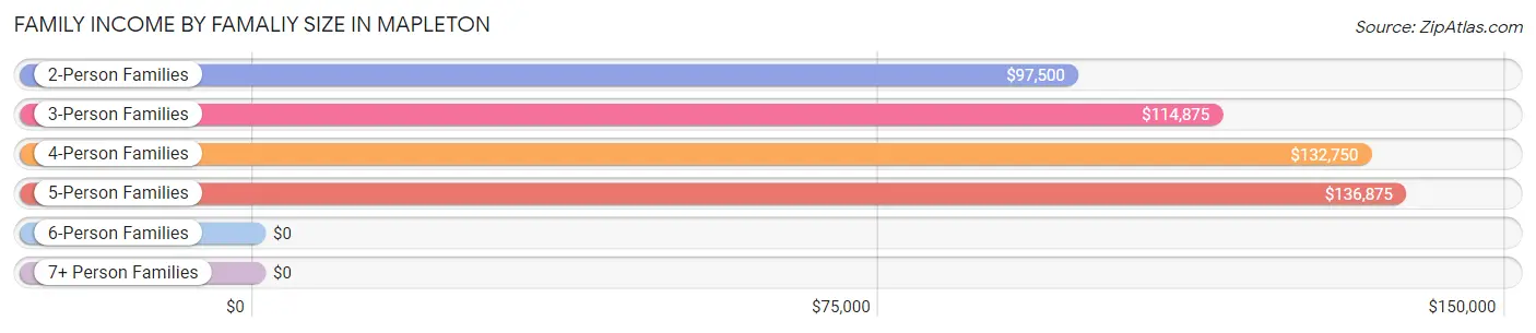 Family Income by Famaliy Size in Mapleton