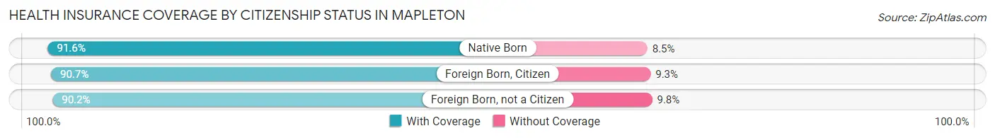 Health Insurance Coverage by Citizenship Status in Mapleton