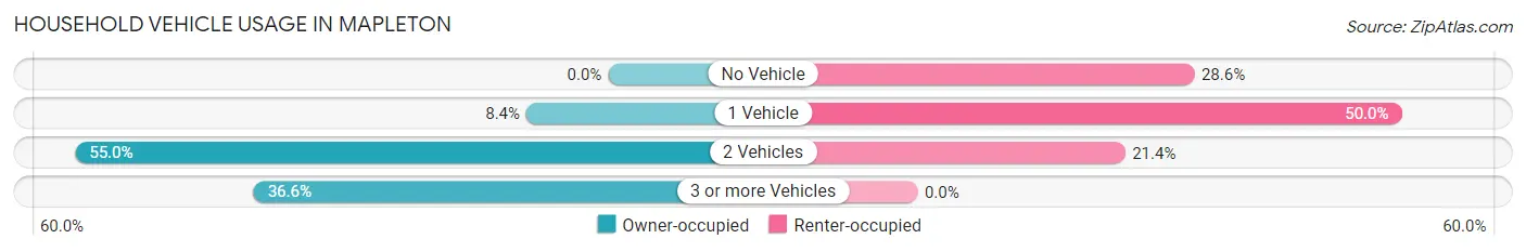 Household Vehicle Usage in Mapleton