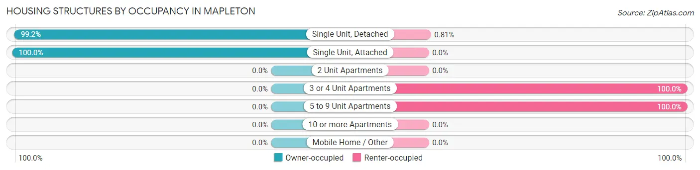 Housing Structures by Occupancy in Mapleton