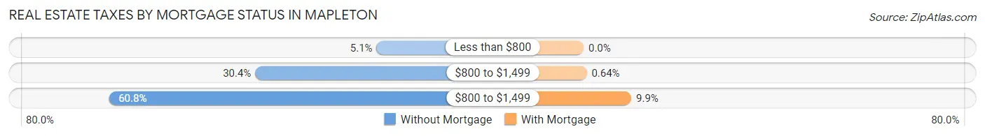 Real Estate Taxes by Mortgage Status in Mapleton