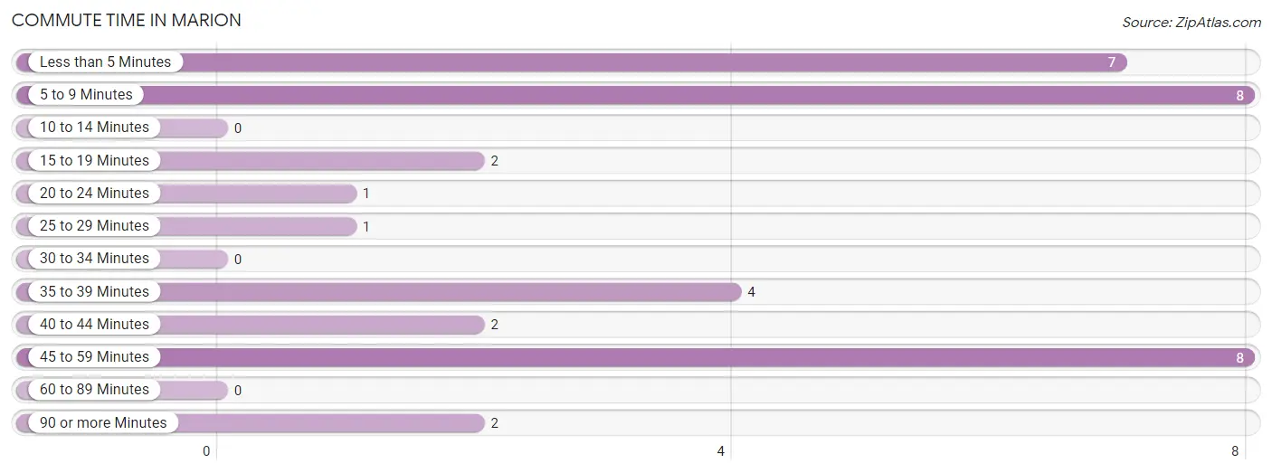 Commute Time in Marion