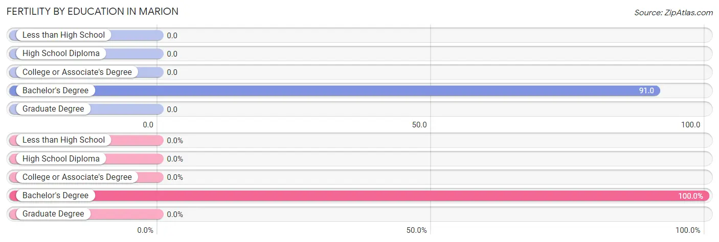 Female Fertility by Education Attainment in Marion