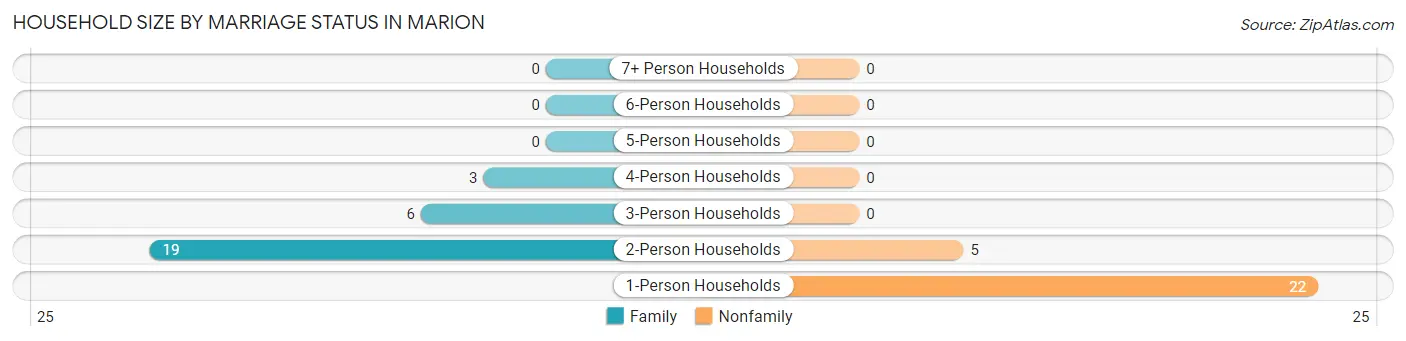 Household Size by Marriage Status in Marion