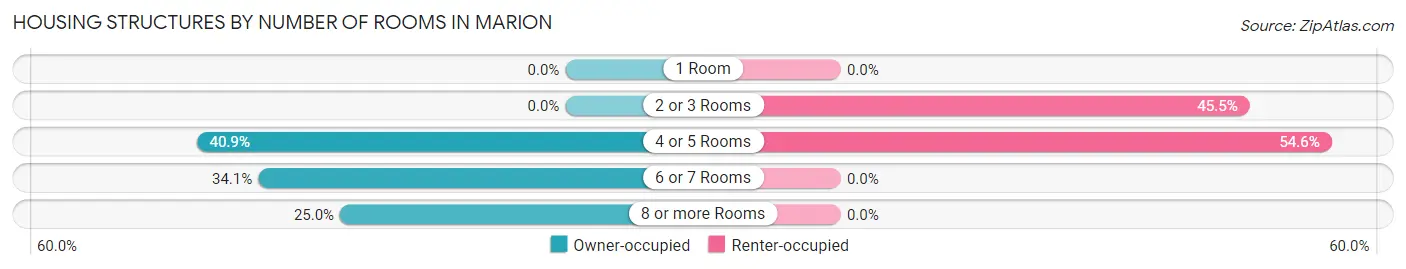 Housing Structures by Number of Rooms in Marion