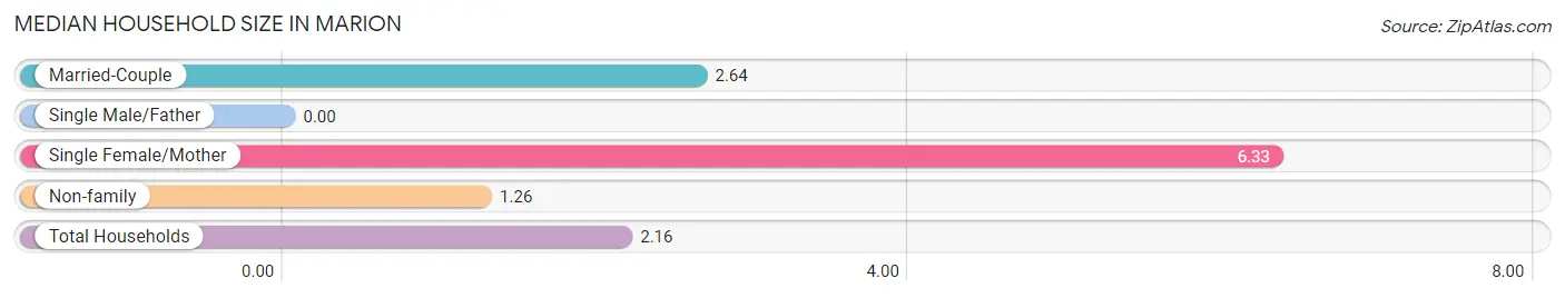 Median Household Size in Marion