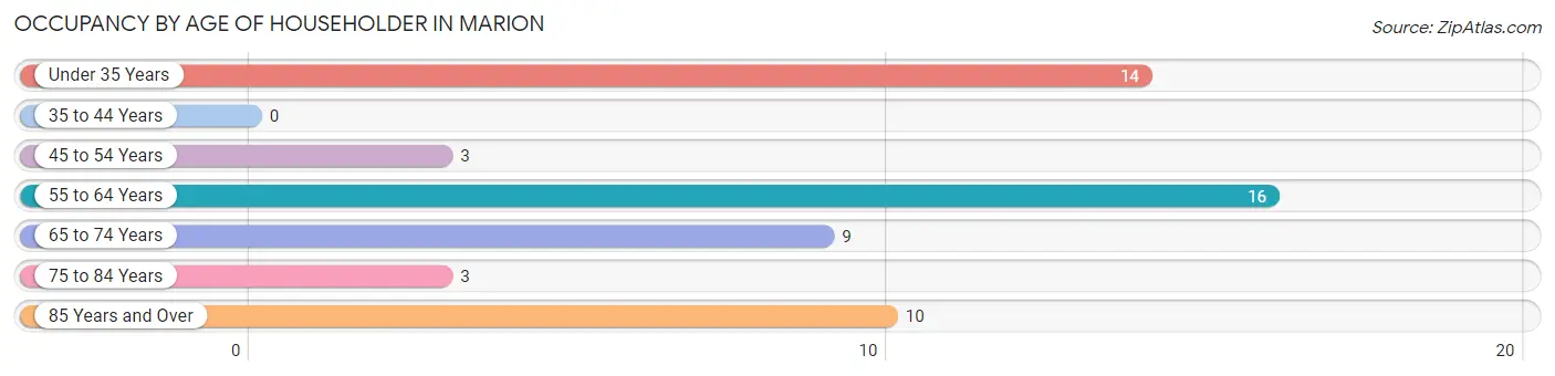 Occupancy by Age of Householder in Marion