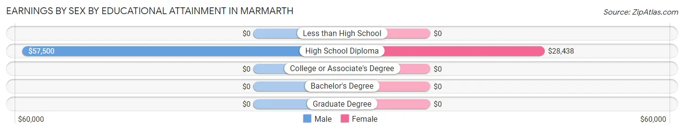 Earnings by Sex by Educational Attainment in Marmarth