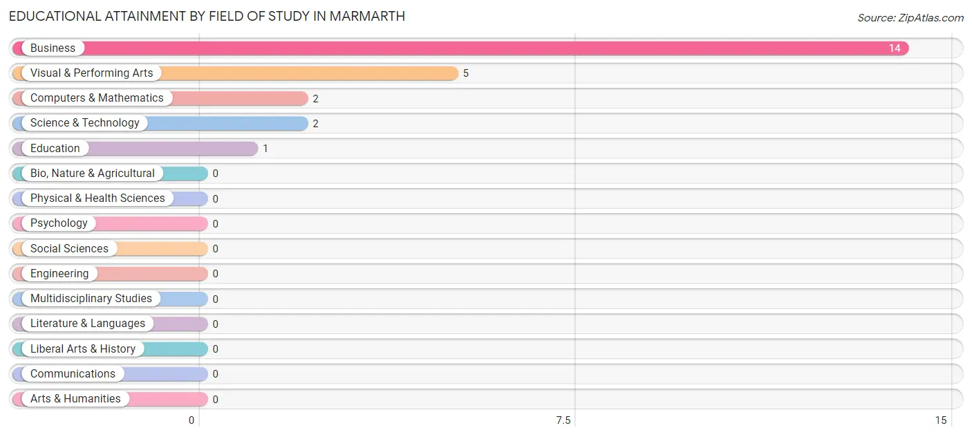 Educational Attainment by Field of Study in Marmarth