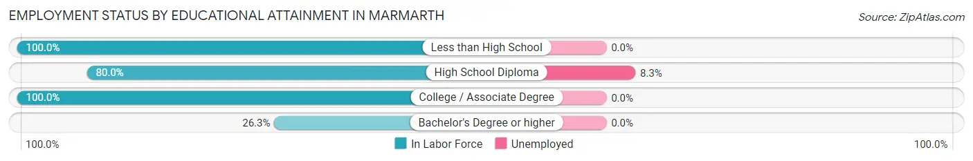 Employment Status by Educational Attainment in Marmarth