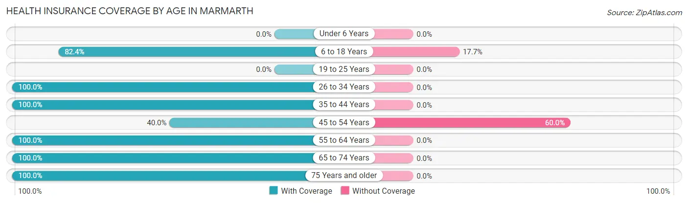 Health Insurance Coverage by Age in Marmarth