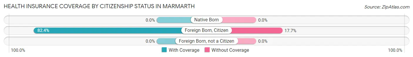 Health Insurance Coverage by Citizenship Status in Marmarth