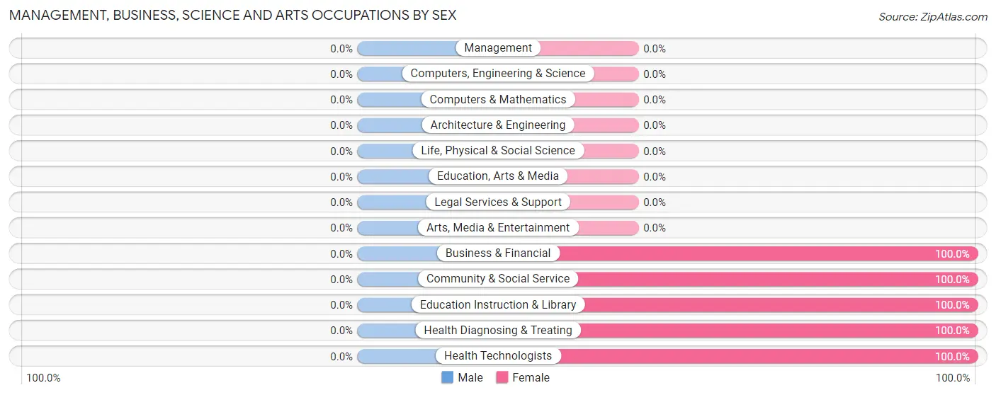 Management, Business, Science and Arts Occupations by Sex in Marmarth