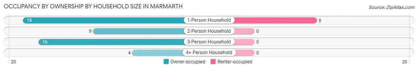 Occupancy by Ownership by Household Size in Marmarth