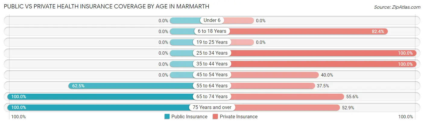 Public vs Private Health Insurance Coverage by Age in Marmarth