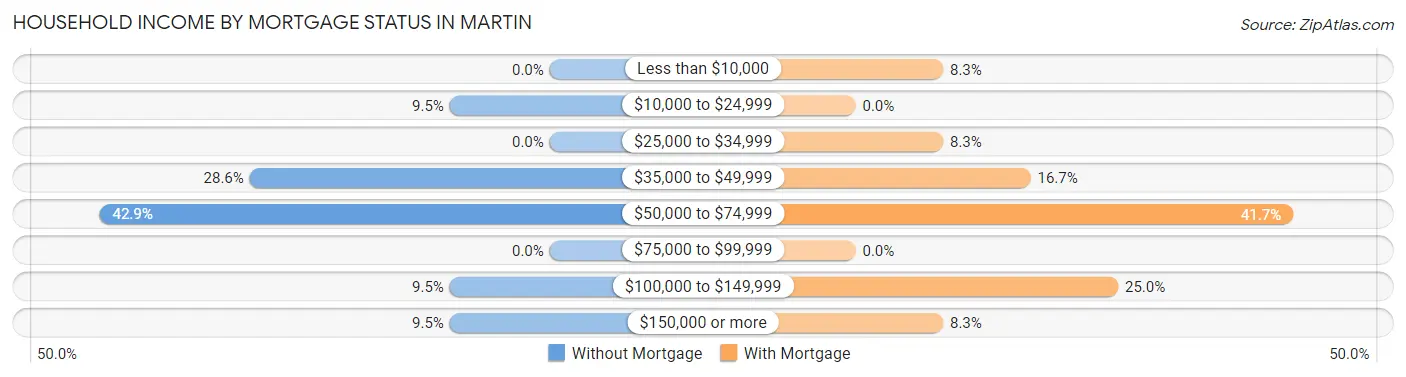 Household Income by Mortgage Status in Martin