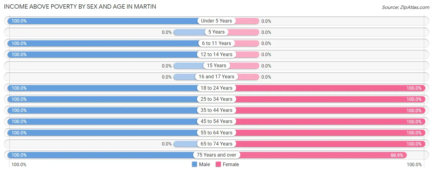 Income Above Poverty by Sex and Age in Martin