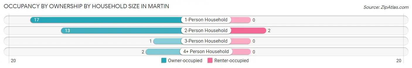 Occupancy by Ownership by Household Size in Martin