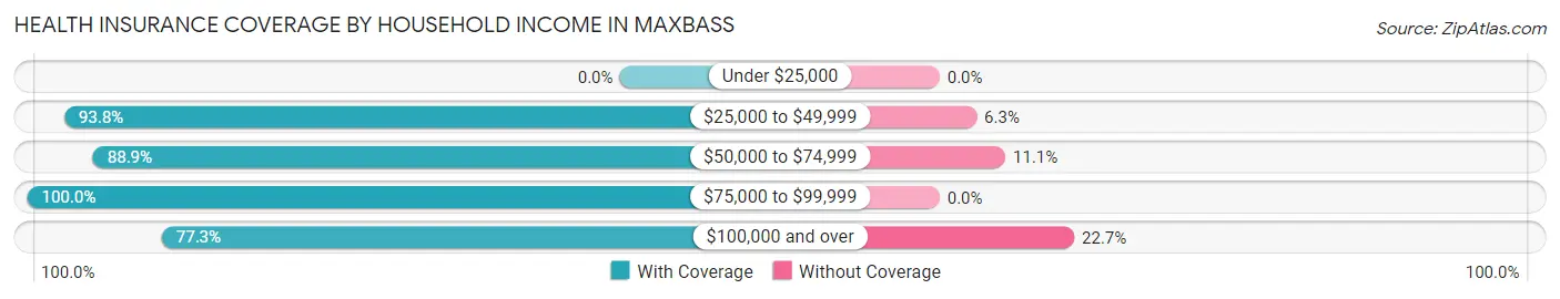 Health Insurance Coverage by Household Income in Maxbass