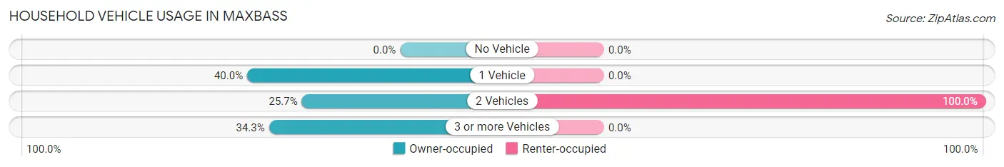 Household Vehicle Usage in Maxbass