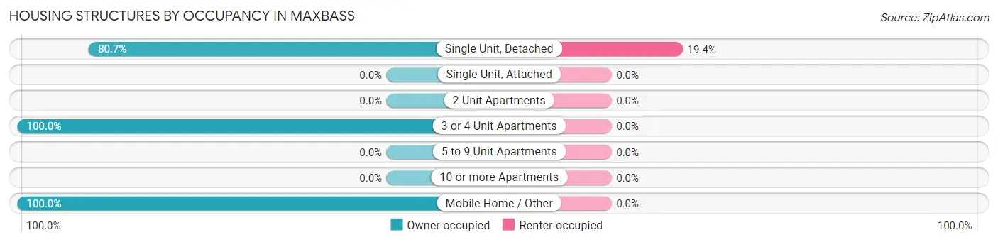 Housing Structures by Occupancy in Maxbass