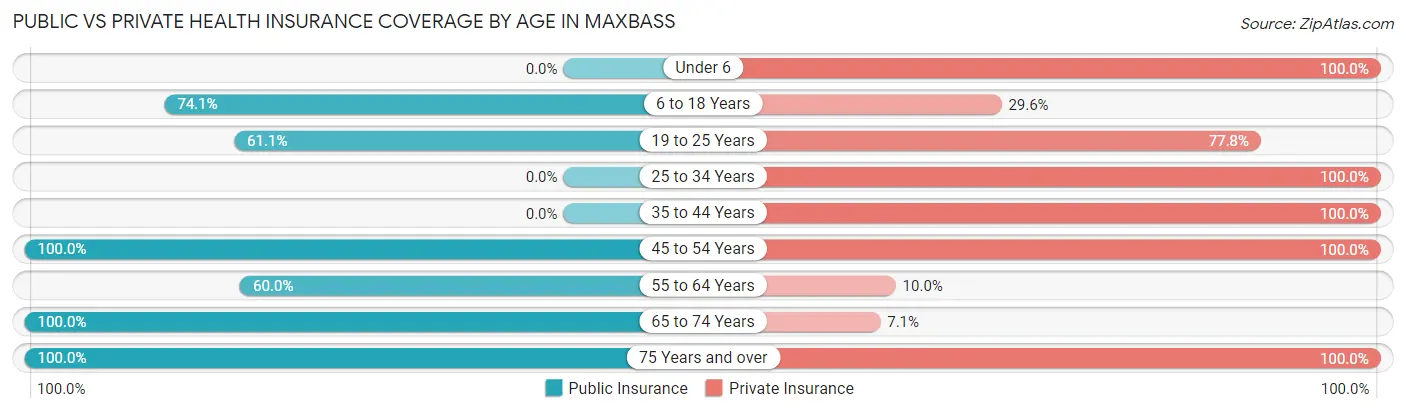 Public vs Private Health Insurance Coverage by Age in Maxbass