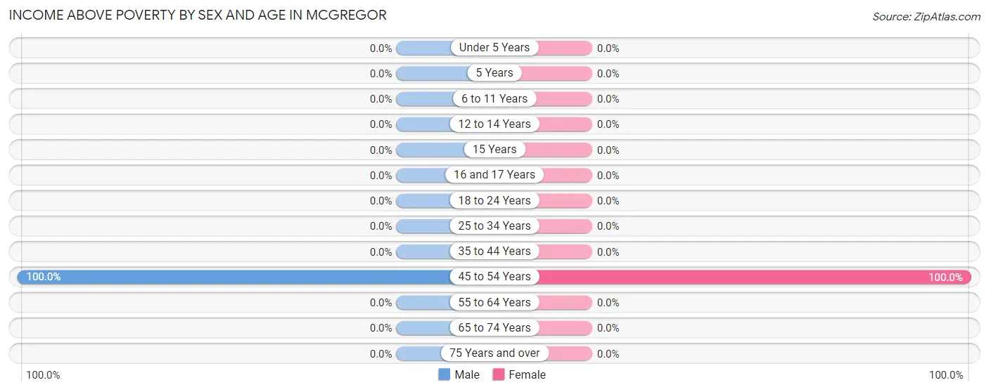 Income Above Poverty by Sex and Age in Mcgregor
