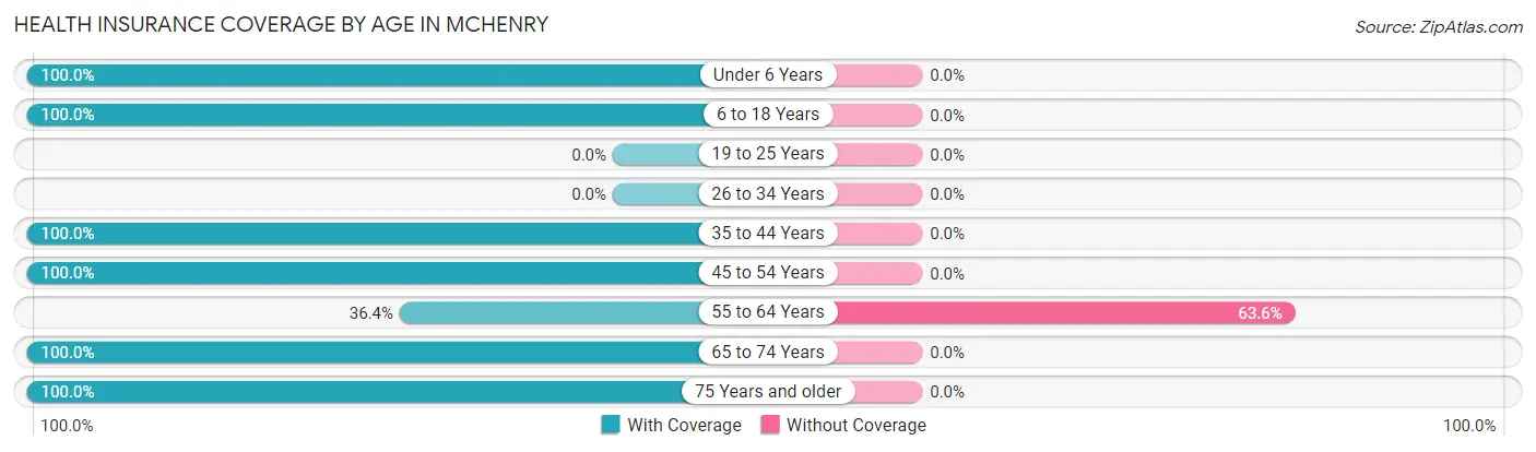 Health Insurance Coverage by Age in Mchenry