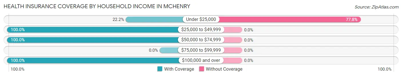 Health Insurance Coverage by Household Income in Mchenry