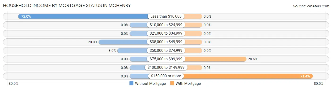 Household Income by Mortgage Status in Mchenry