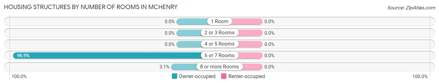 Housing Structures by Number of Rooms in Mchenry
