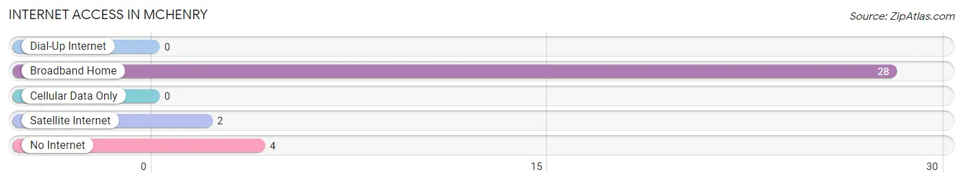 Internet Access in Mchenry