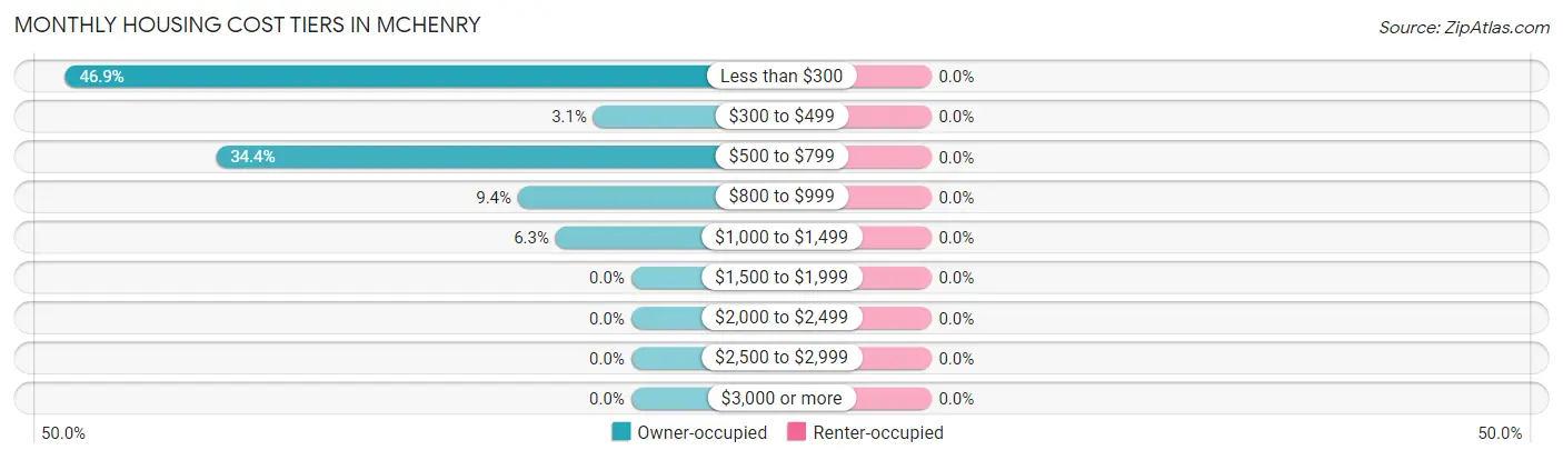 Monthly Housing Cost Tiers in Mchenry