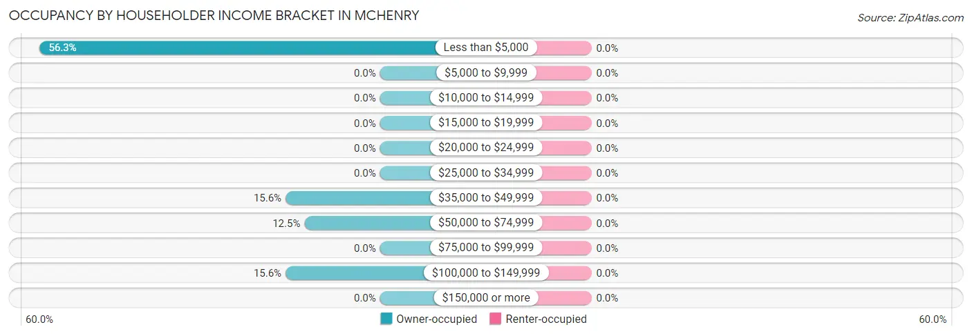 Occupancy by Householder Income Bracket in Mchenry