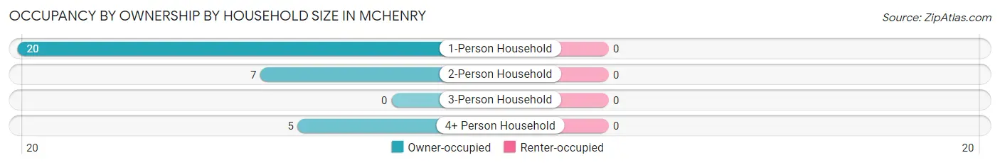 Occupancy by Ownership by Household Size in Mchenry