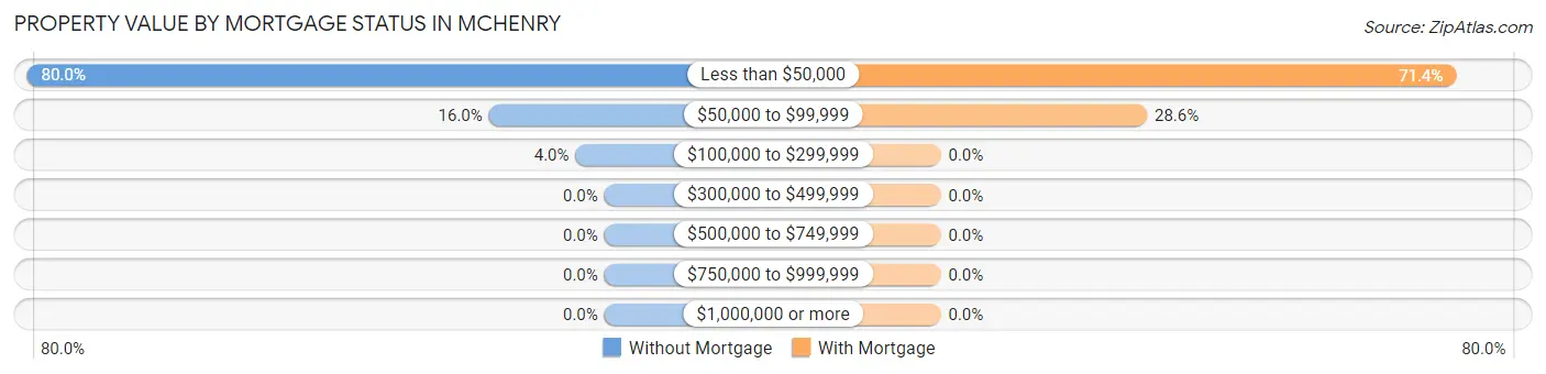 Property Value by Mortgage Status in Mchenry