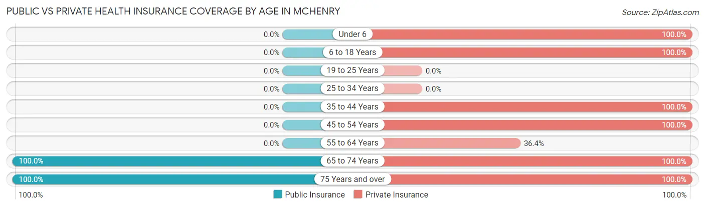 Public vs Private Health Insurance Coverage by Age in Mchenry