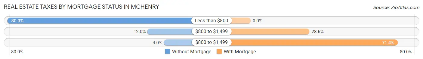 Real Estate Taxes by Mortgage Status in Mchenry