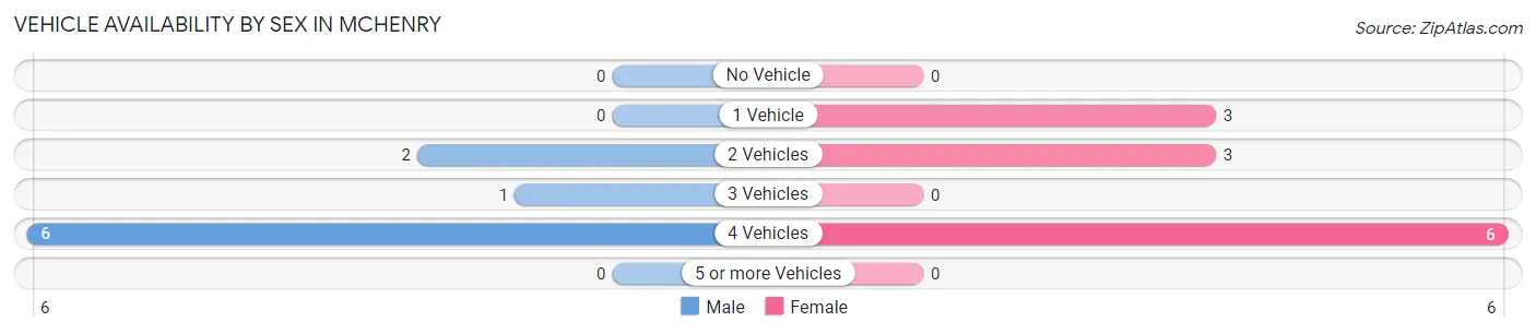Vehicle Availability by Sex in Mchenry