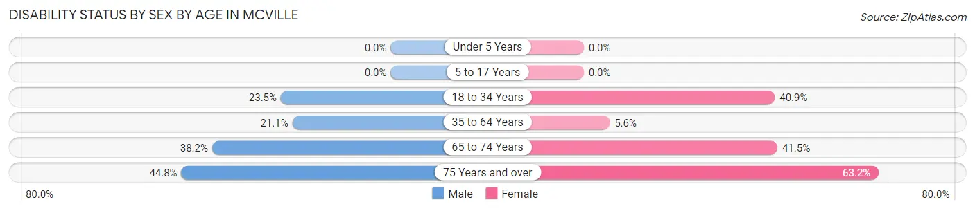 Disability Status by Sex by Age in Mcville