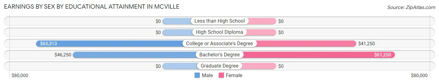 Earnings by Sex by Educational Attainment in Mcville