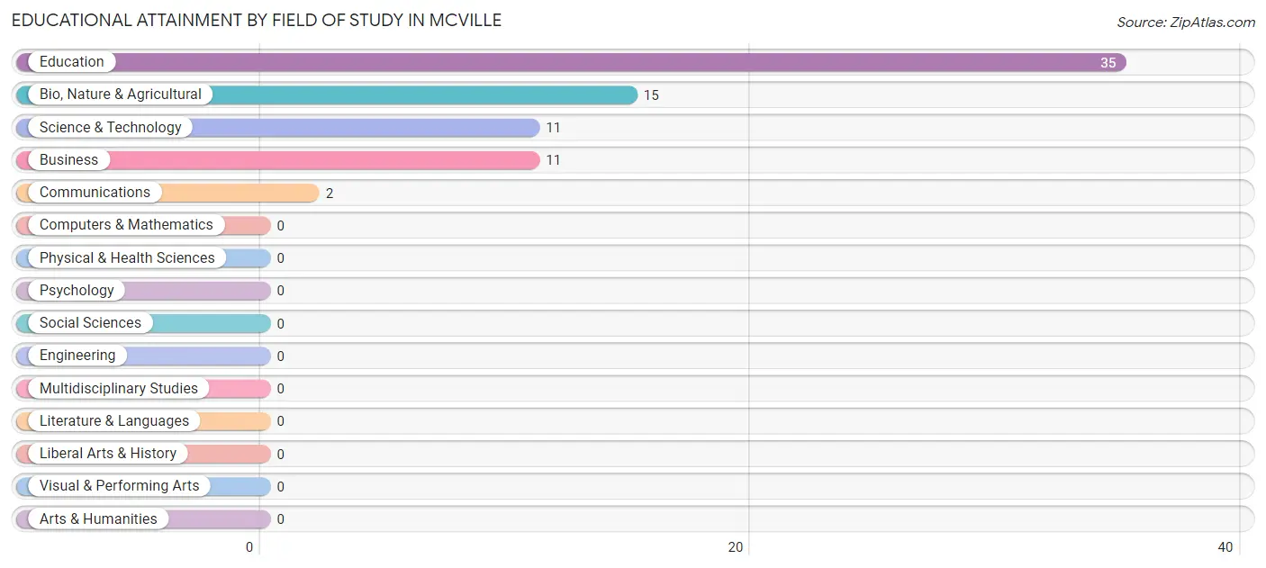 Educational Attainment by Field of Study in Mcville