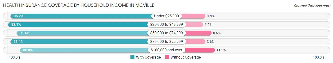 Health Insurance Coverage by Household Income in Mcville