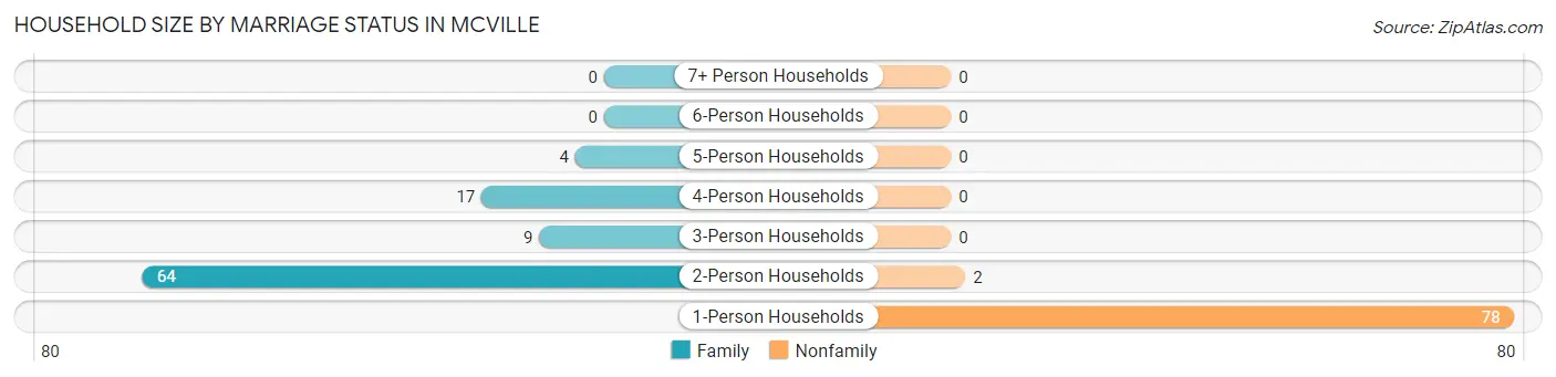 Household Size by Marriage Status in Mcville