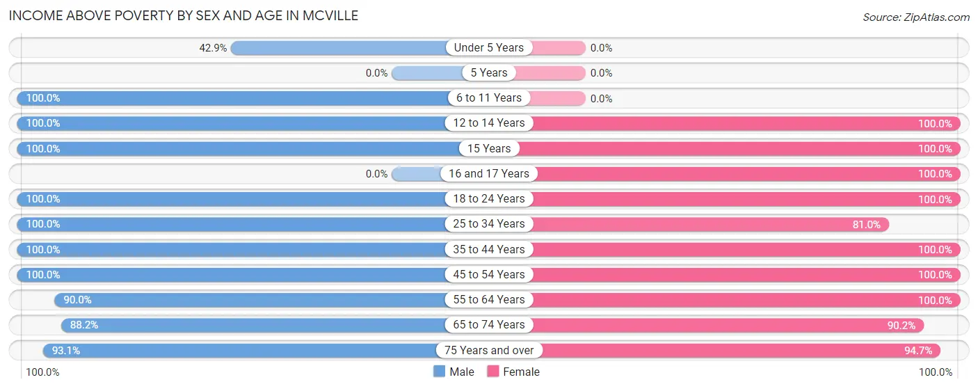 Income Above Poverty by Sex and Age in Mcville