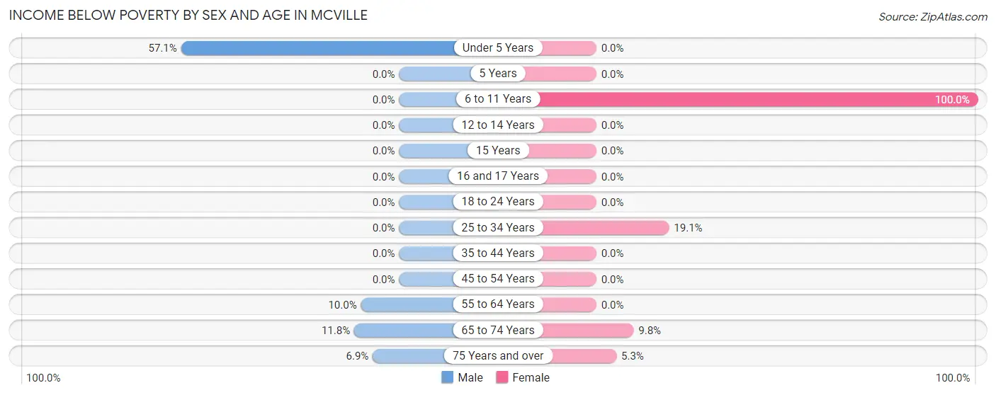 Income Below Poverty by Sex and Age in Mcville