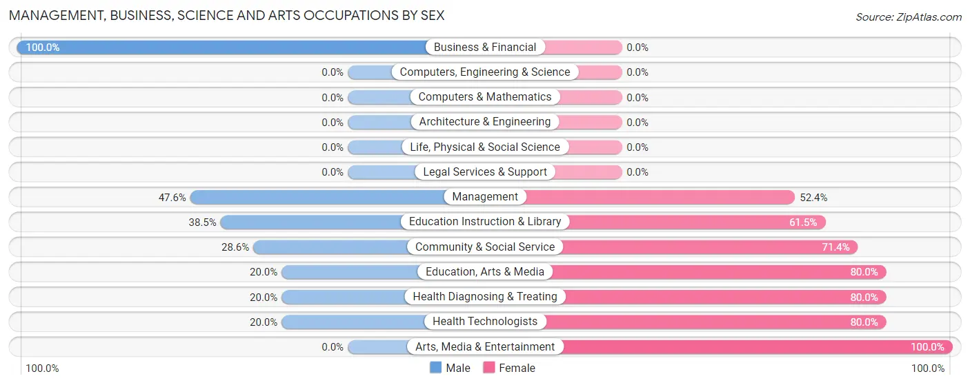 Management, Business, Science and Arts Occupations by Sex in Mcville